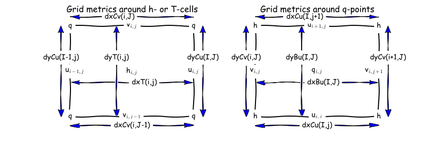 C-grid metrics from MOM6 docs