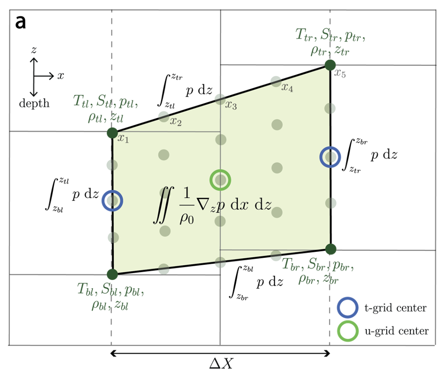 Numerical PG diagram