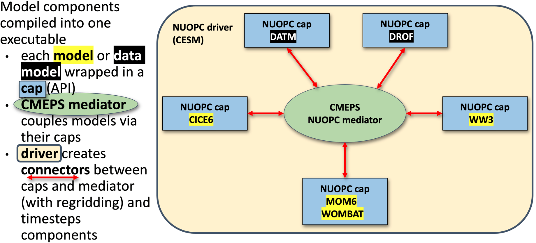 ACCESS OM3 diagram