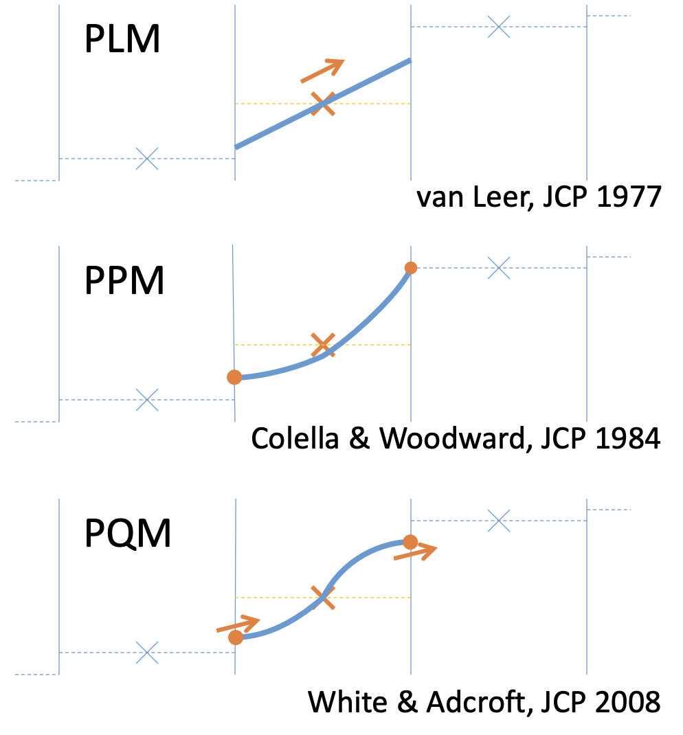 Polynomial Reconstruction
