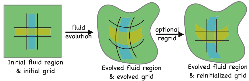 Vertical regrid