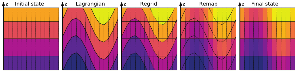 Vertical Lagrangian remapping
